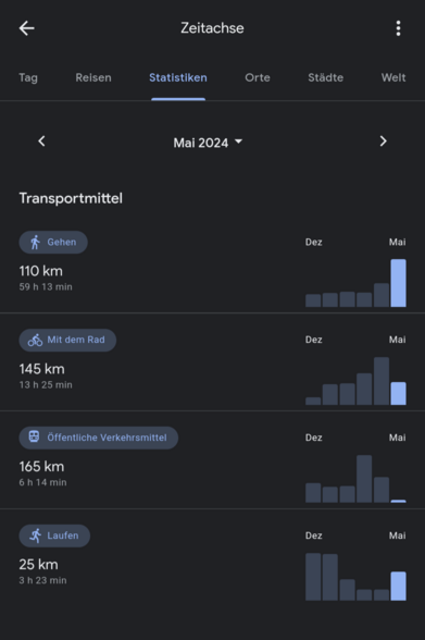 Bild einer Auswertung meiner Bewegungsformen im Mai: 110 km zu Fuss, 145 km auf dem Fahrrad, 165 km ÖPNV und 25 km laufen (bin nicht viel zum Laufen gekommen im Mai)